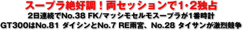 スープラ絶好調!両セッションで1・2独占/2日連続でNo.38 FK/マッシモセルモスープラが1番時計/GT300はNo.81 ダイシンとNo.7 RE雨宮、No.28 タイサンが激烈競争