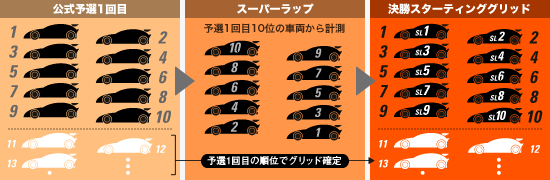スーパーラップ予選