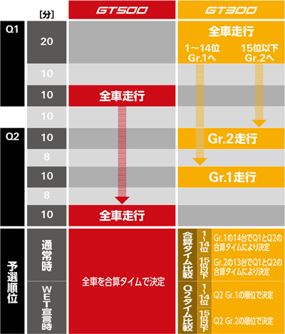 タイム合算方式の予選の進行